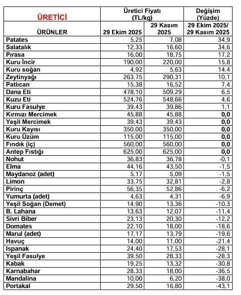 Kasım ayında 24 market ürününde fiyat düşüşü gözlemlendi
