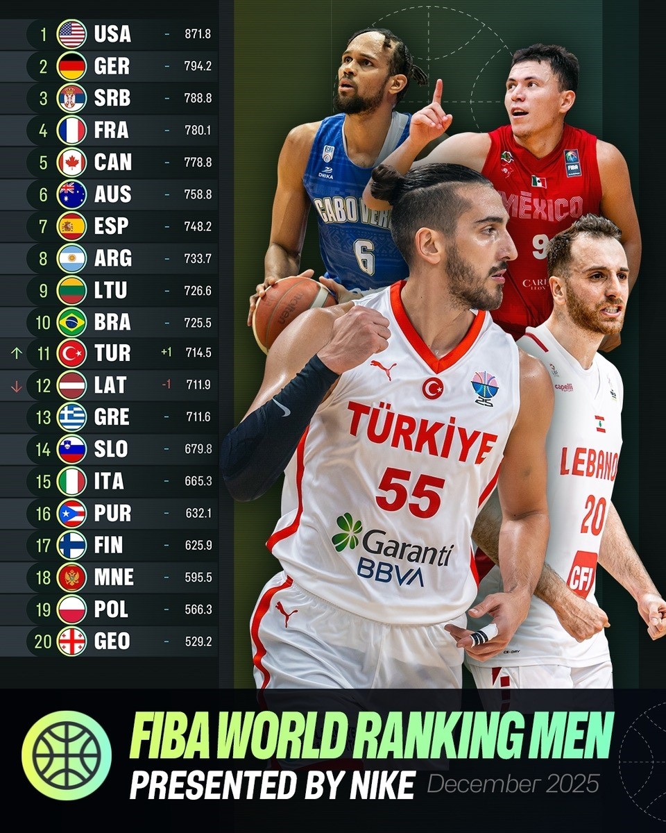 12 Dev Adam, FIBA dünya sıralamasında 11. basamağa yükseldi
