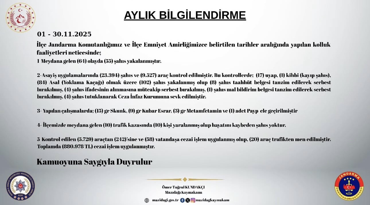 Mazıdağı’nda kasım ayı güvenlik raporu açıklandı: 102 şahıs yakalandı, 880 bin lira trafik cezası kesildi