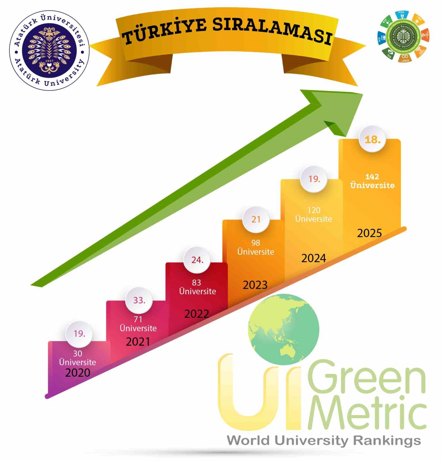 Atatürk Üniversitesinin UI GreenMetric 2025’teki yükselişi devam ediyor