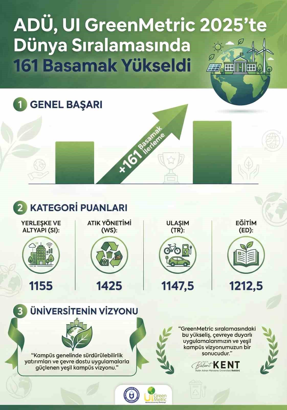ADÜ, çevre dostu üniversiteler arasında 2025’te 161 basamak yükseldi