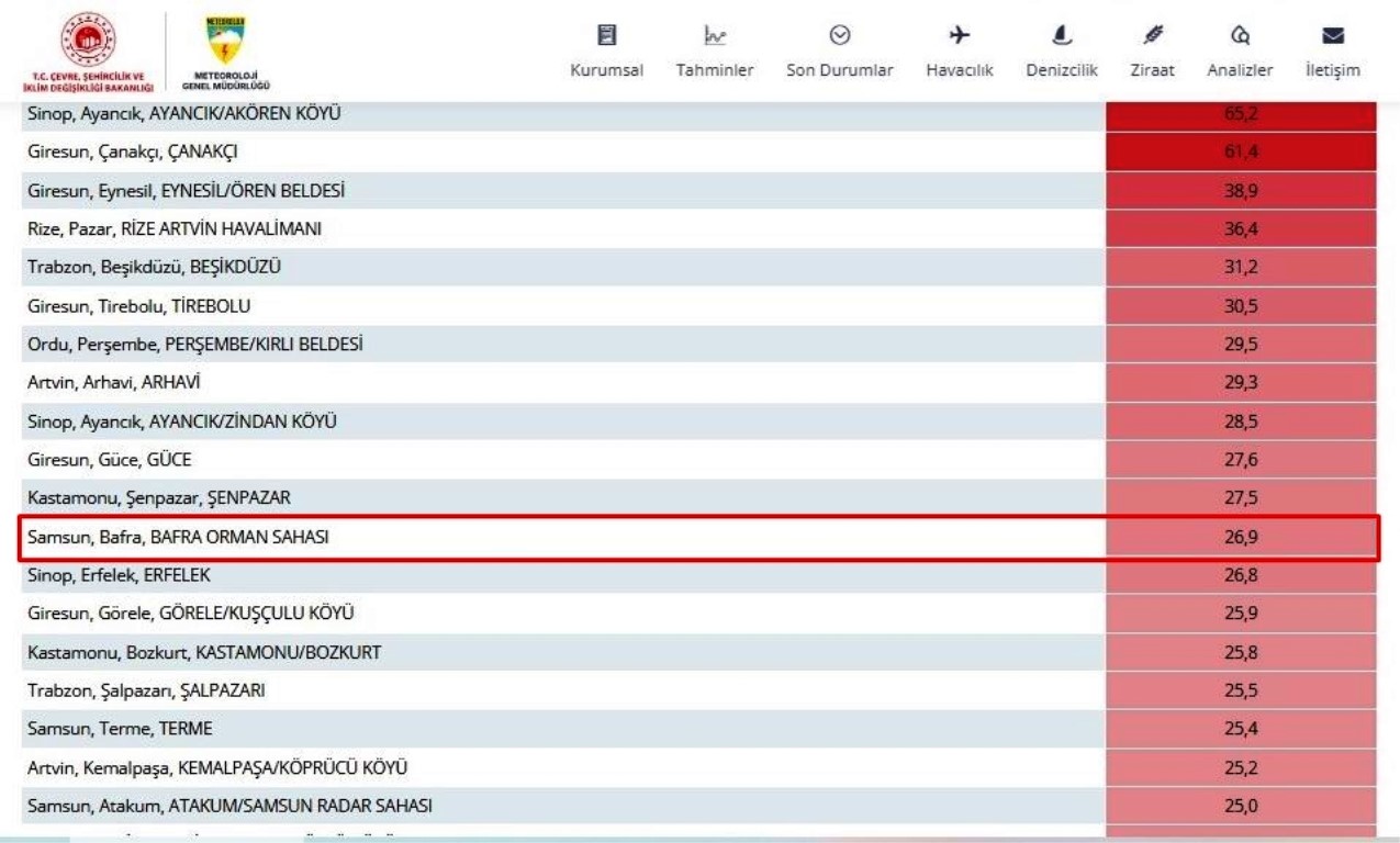 Samsun&rsquo;da kuvvetli yağış: Metrekareye 27 kilo yağış d&uuml;şt&uuml;
