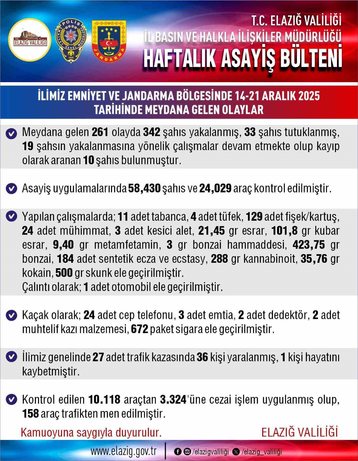 Elazığ’da 261 asayiş olayında 342 şahıs yakalandı