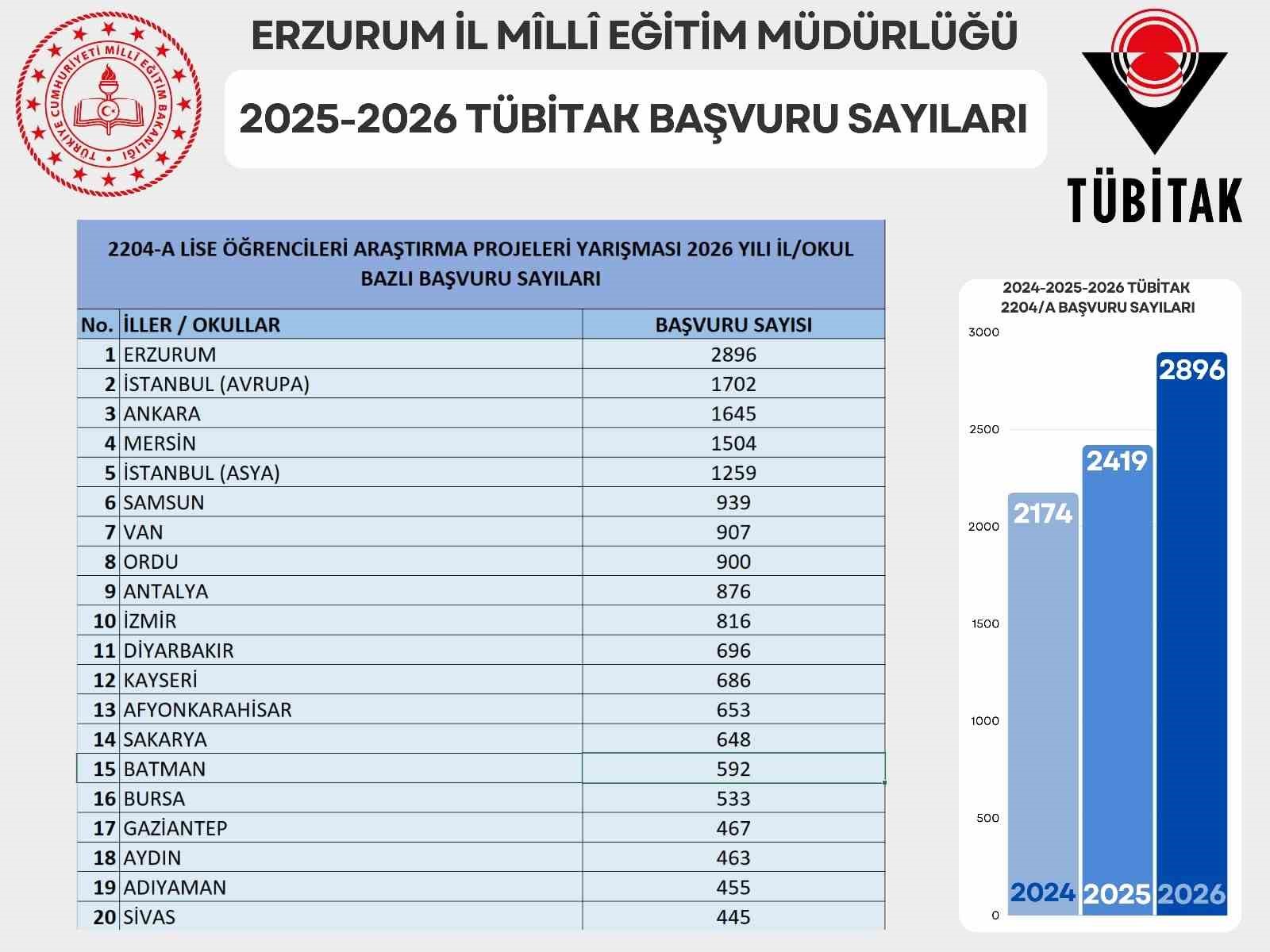 Erzurum, TÜBİTAK proje başvurularında Türkiye birincisi oldu
