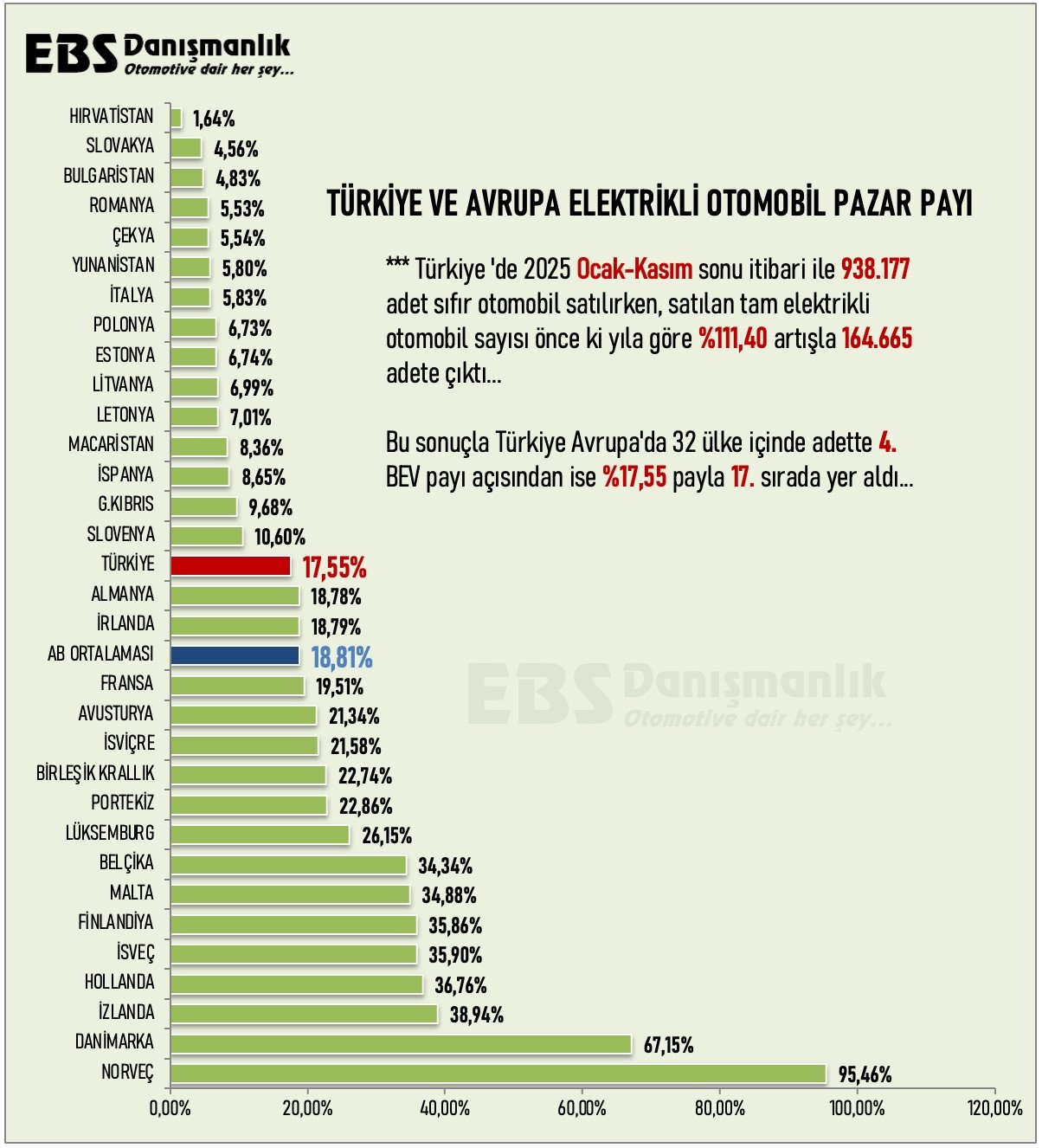 Avrupa’nın elektrikli otomobilde en hızlı büyüyen pazarı Türkiye oldu
