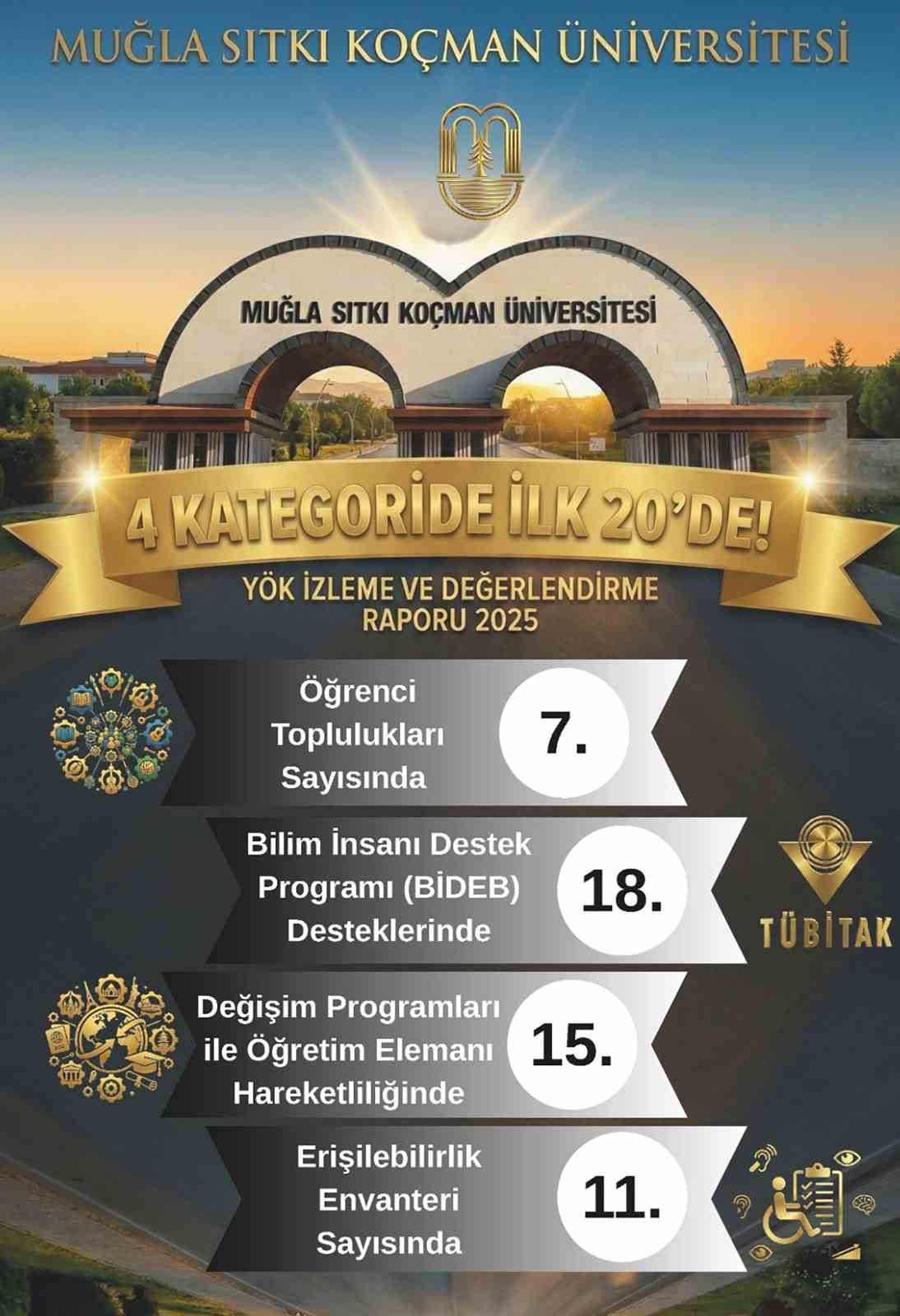YÖK 2025 raporu açıklandı: MSKÜ 4 alanda öne çıktı
