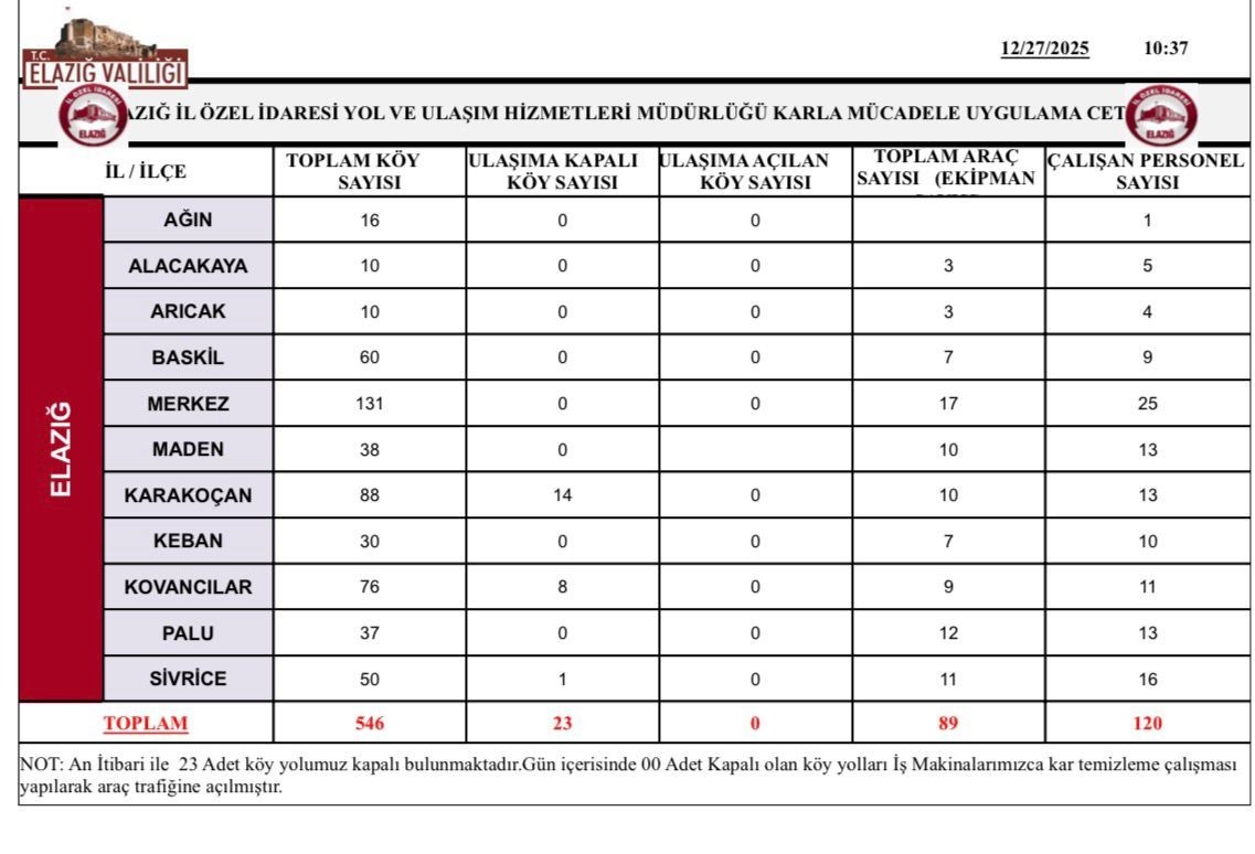 Elazığ’da 23 köy yolu kapandı