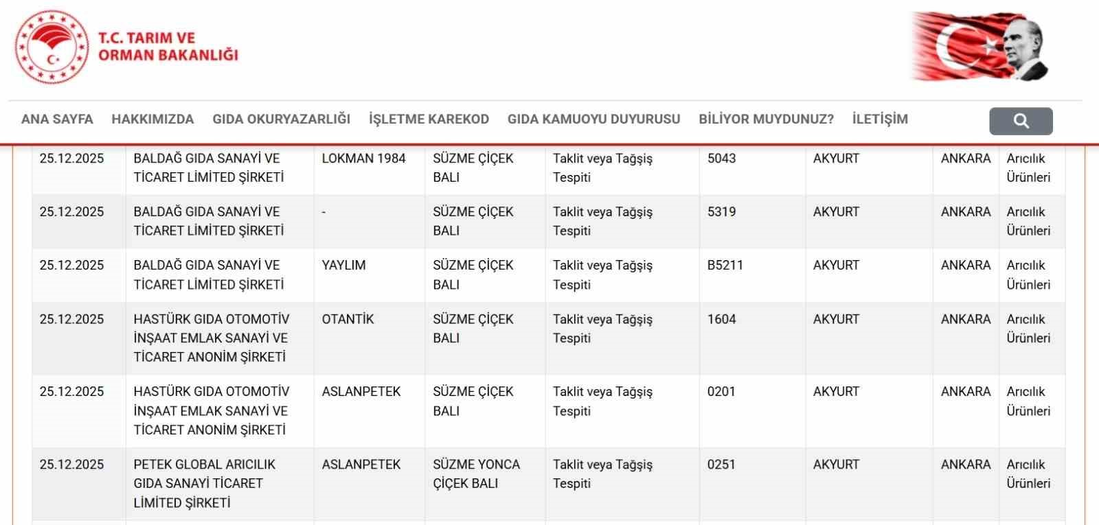 Ankara’da bal uyarısı: Taklit ve tağşiş yapılan ürünler listede