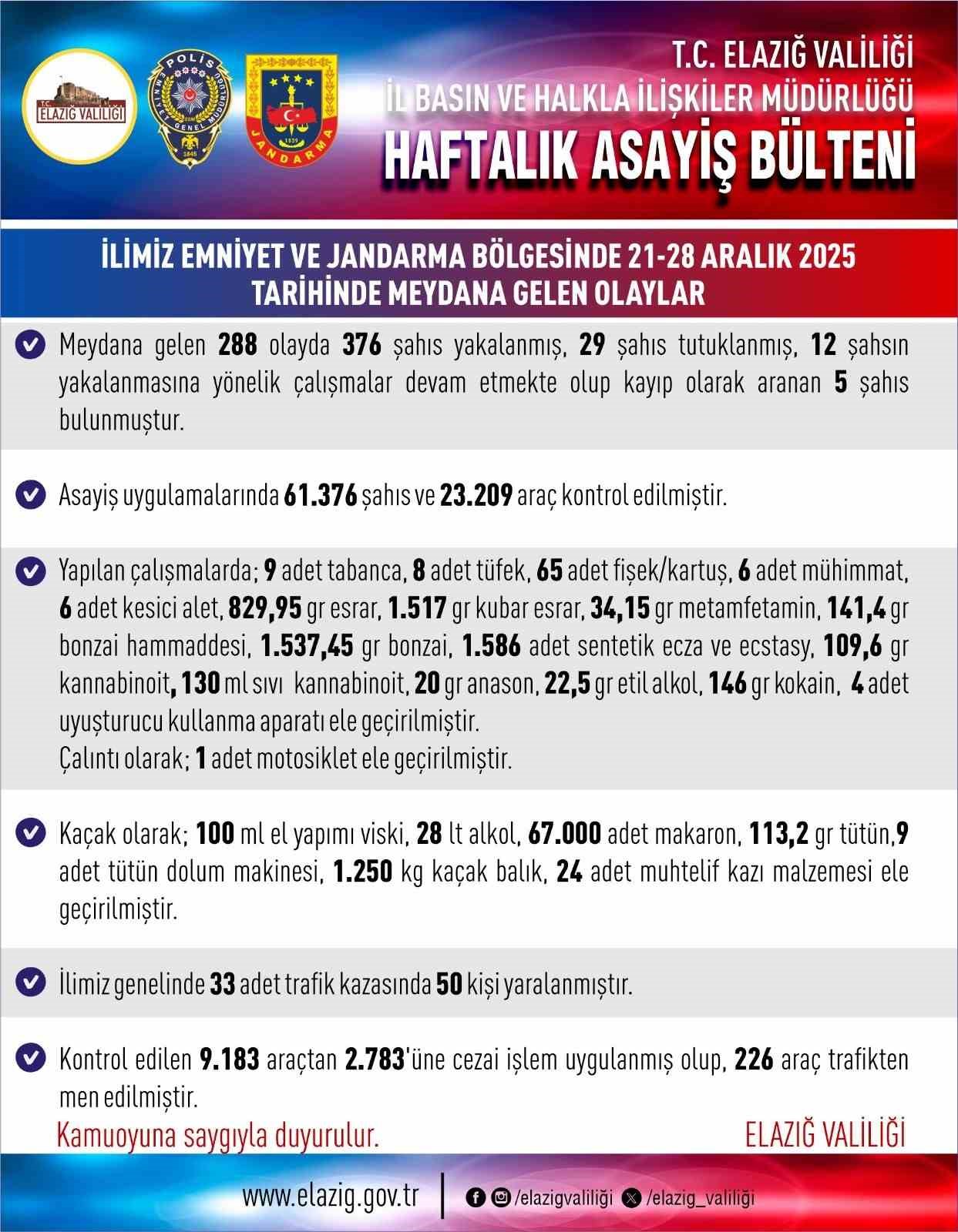 Elazığ’da asayiş uygulamaları: 288 olayda 376 şahıs yakalandı