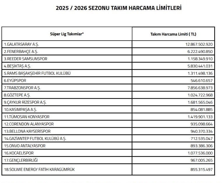 Kayserispor&rsquo;a 940 milyon TL limit
