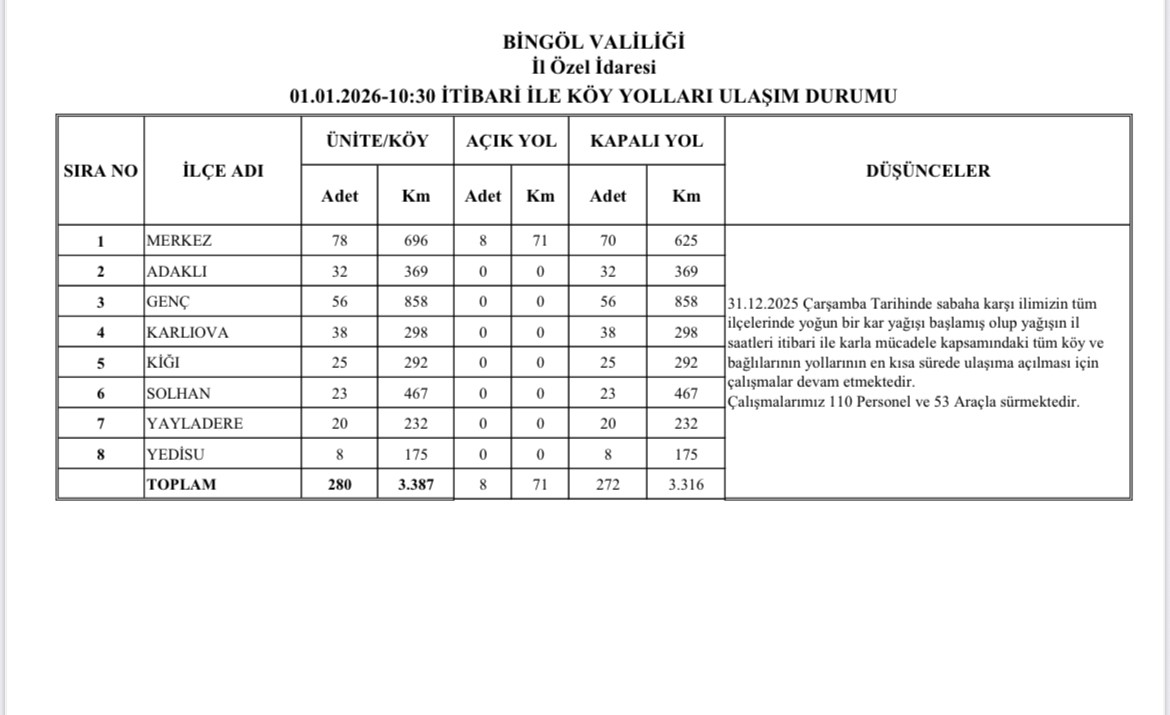 Bing&ouml;l&rsquo;de yoğun kar yağışı: 272 k&ouml;y yolunda &ccedil;alışmalar s&uuml;r&uuml;yor
