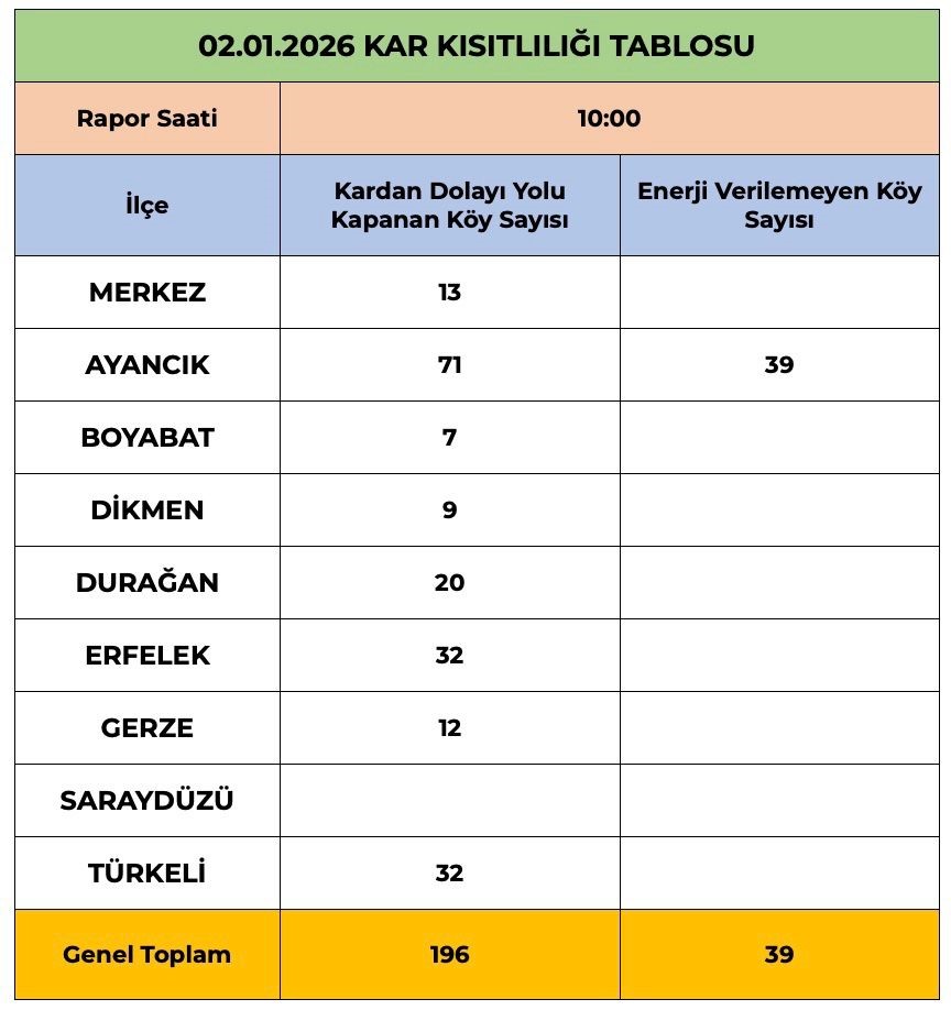 Sinop&rsquo;ta 196 k&ouml;y yolu kapalı, 39 k&ouml;yde elektrik yok
