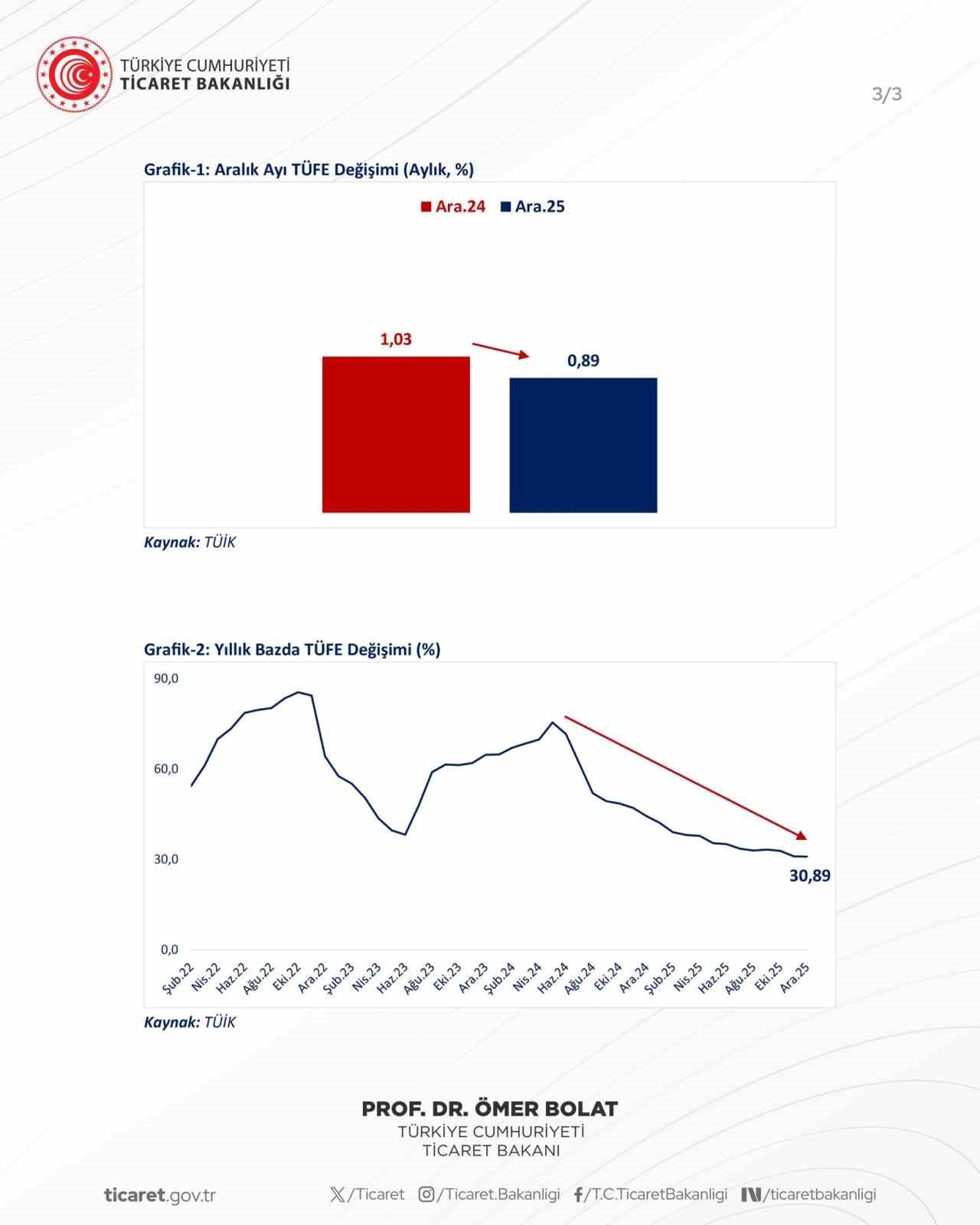 Bakan Bolat: "Yıllık enflasyon son 49 ayın en düşük seviyesinde gerçekleşti"