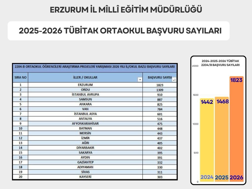 Erzurum proje yarışmasında zirvede
