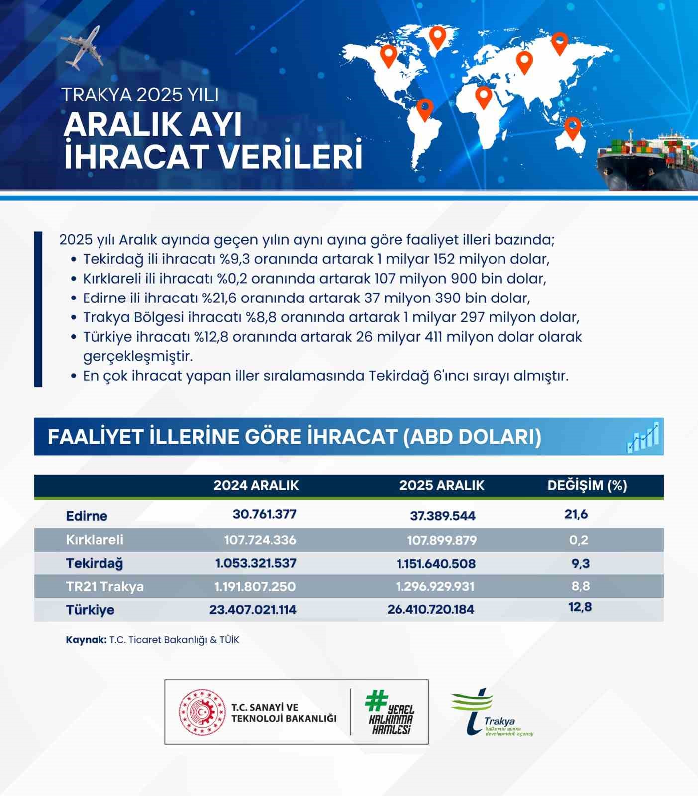 Trakya genelinde ihracat 1.1 milyar doları aştı
