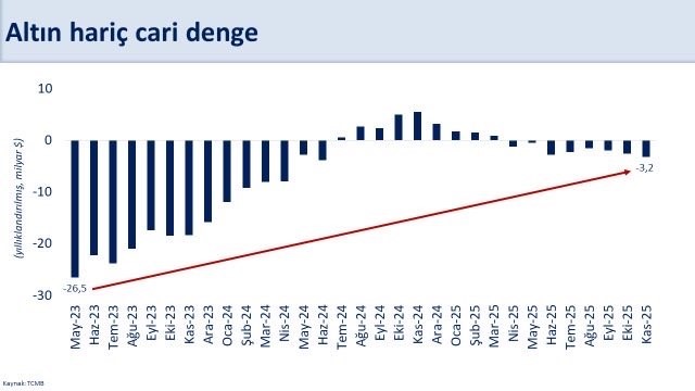 Bakan Şimşek: "Kasım ayında yıllık cari açık 23,2 milyar dolar gerçekleşti"
