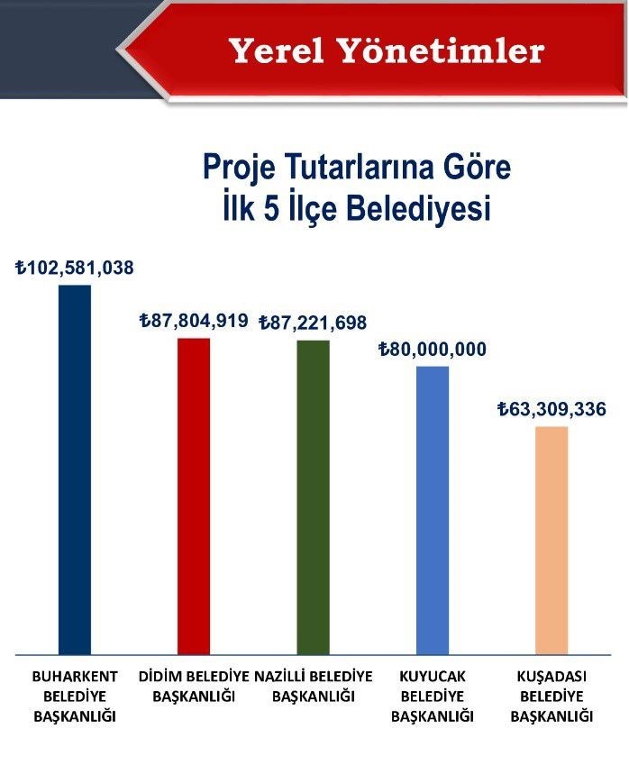 Didim Belediyesi, Aydın genelinde en fazla yatırım yapan ikinci il&ccedil;e belediyesi oldu
