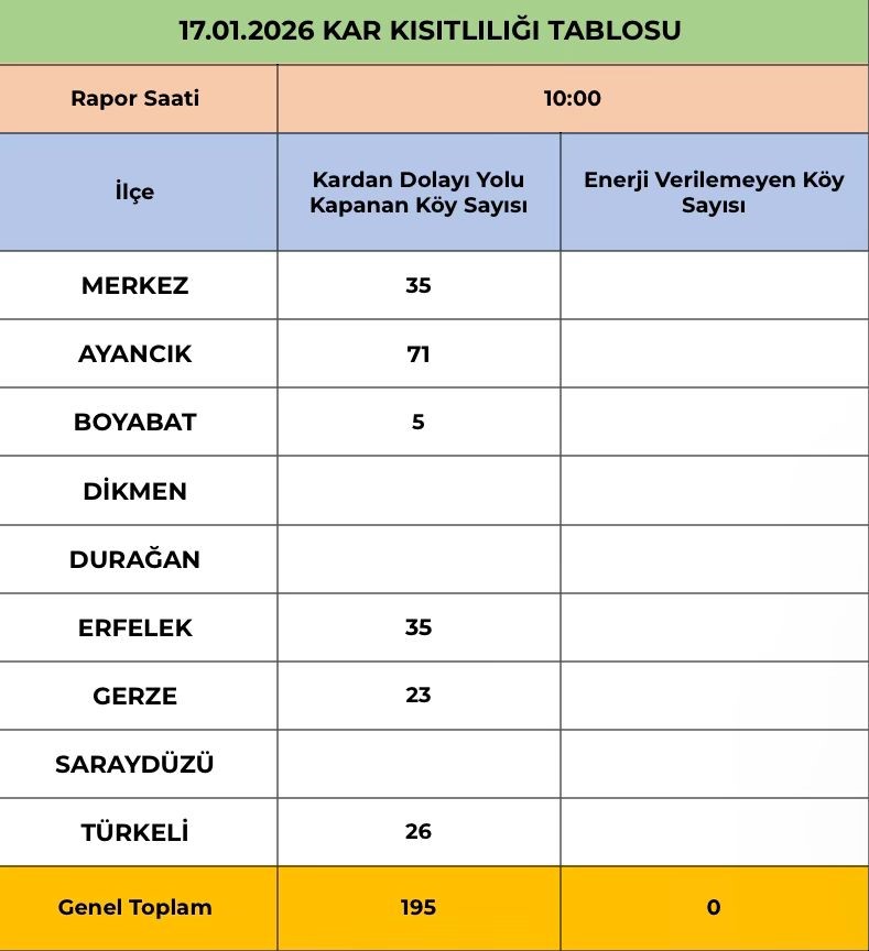 Sinop&rsquo;ta k&ouml;ylerin y&uuml;zde 42&rsquo;si kara teslim
