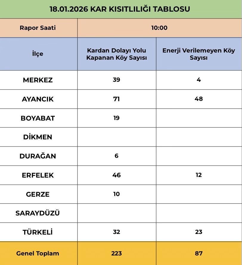 Sinop&rsquo;ta kar esareti: K&ouml;ylerin yarısı ulaşıma kapalı, 87 k&ouml;yde elektrik yok

