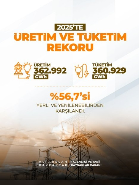 Bakan Bayraktar: "Güneş ve rüzgarda 120 bin megavat kurulu güç hedefimizin üçte birini yakaladık"