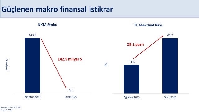 Bakan Şimşek: "Rezervlerimiz tarihi zirvesinde"
