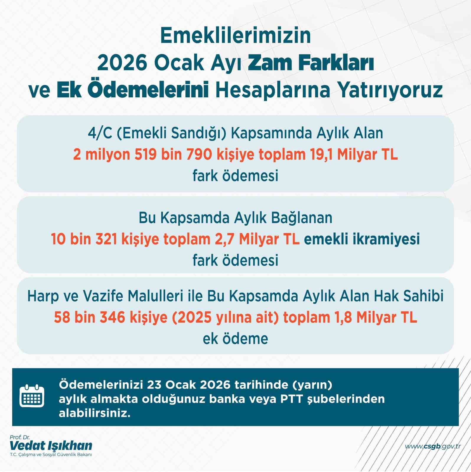 Bakan Işıkhan: "Emekli Sandığı kapsamında vatandaşlarımızın 2025 yılı ek ödemelerini yarın hesaplarına yatırıyoruz"