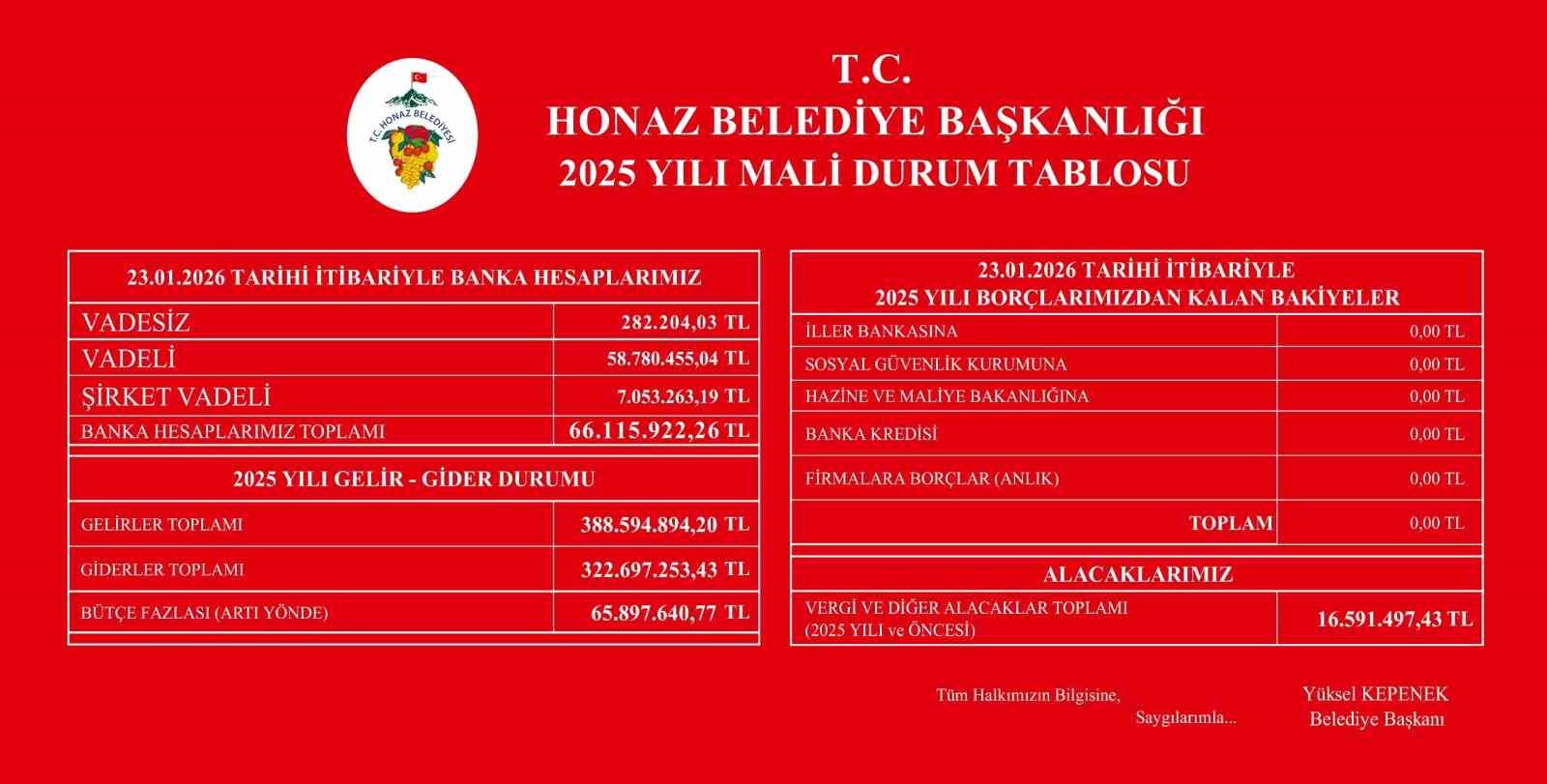 Honaz Belediyesinden şeffaf mali tablo: 2025 b&uuml;t&ccedil;esi fazla verdi
