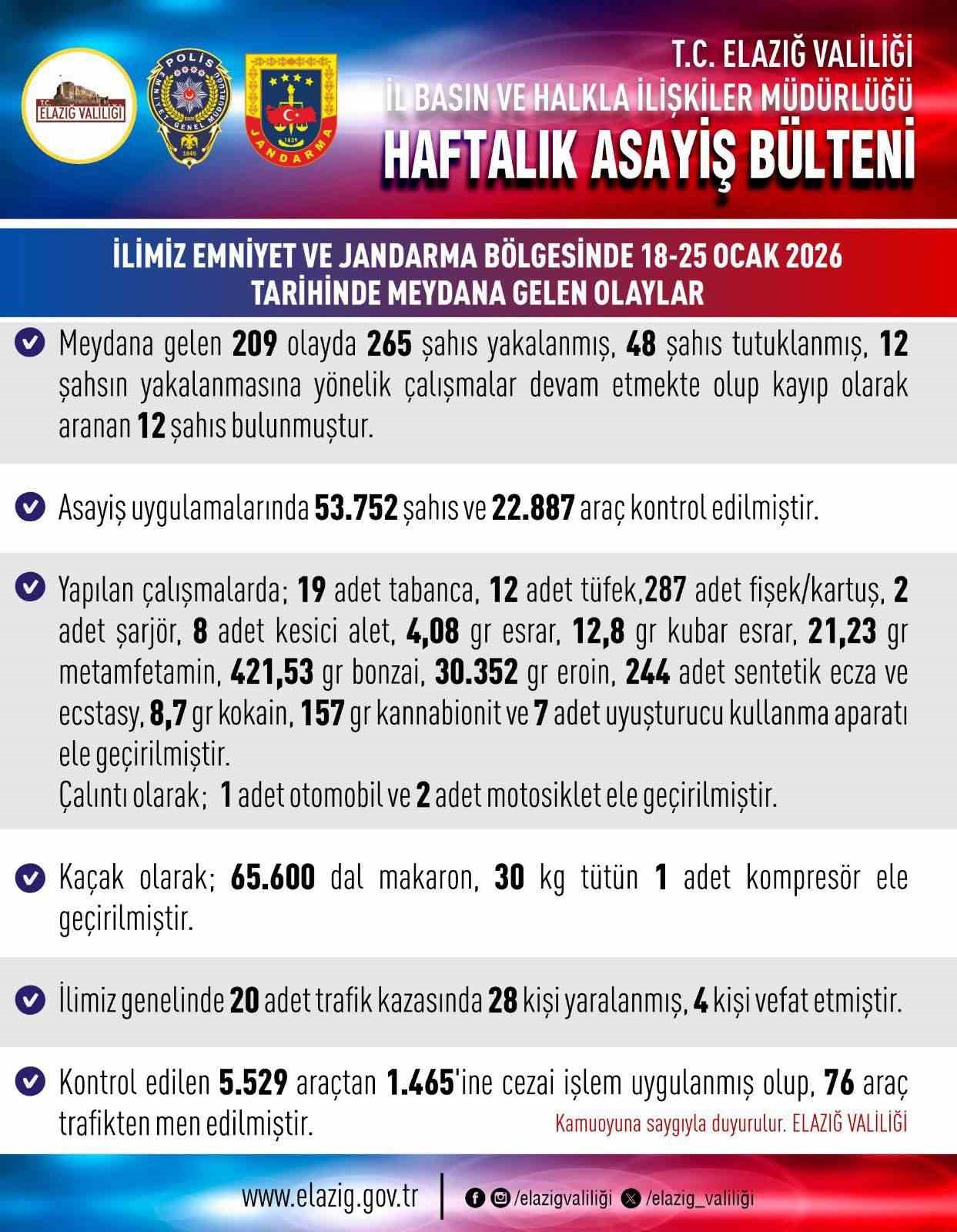 Elazığ’da asayiş uygulamaları: 209 olayda 265 şahıs yakalandı