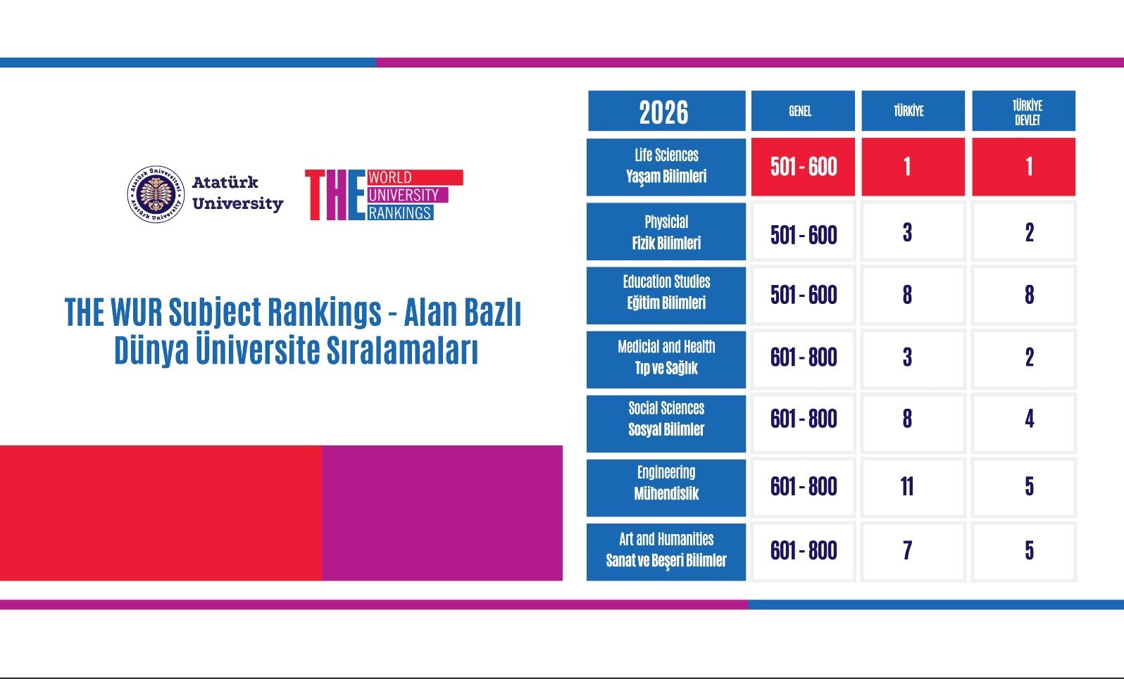 Atat&uuml;rk &Uuml;niversitesinden bir birincilik daha
