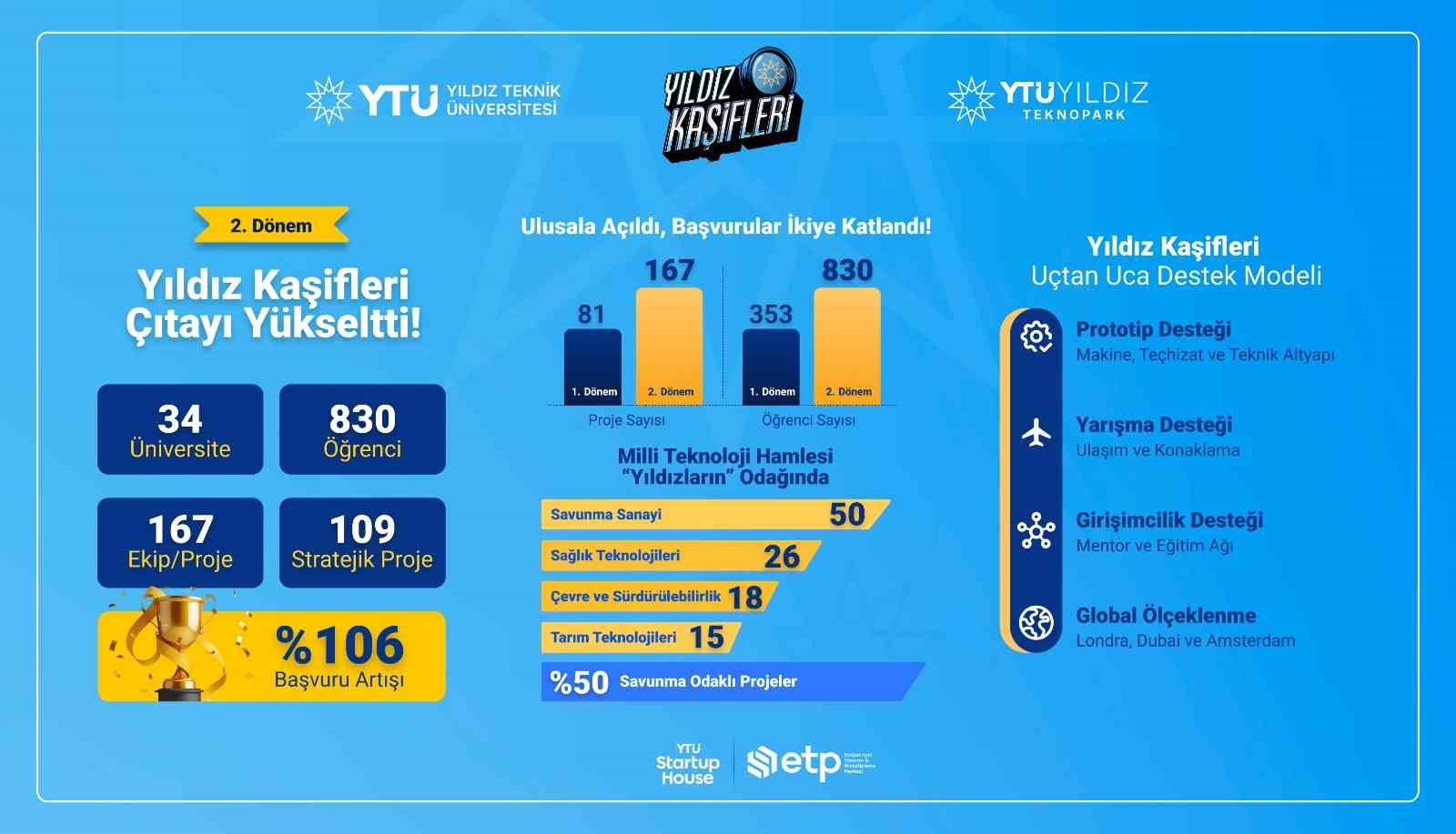 Yıldız Kaşifleri programına 34 &uuml;niversiteden 830 &ouml;ğrenci başvurdu
