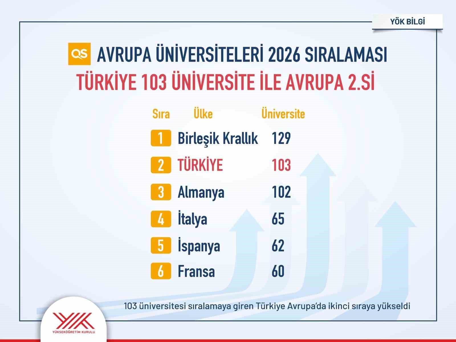 T&uuml;rkiye, Avrupa y&uuml;ksek&ouml;ğretiminde zirveye oynuyor
