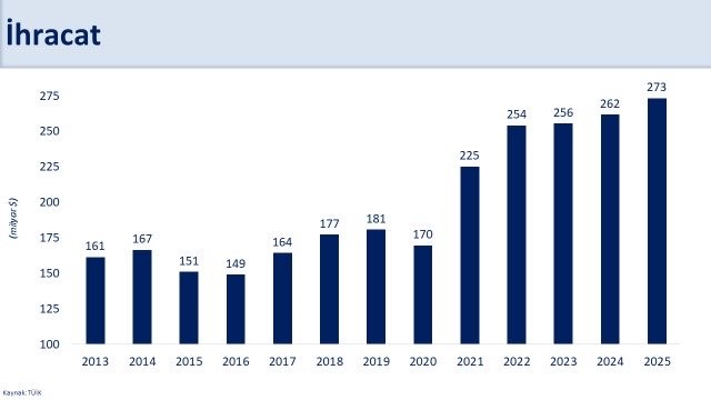 Bakan Şimşek: "2025’te ihracat ve turizmde kaydettiğimiz performans, kazanımlarımızı desteklemeye devam etti"