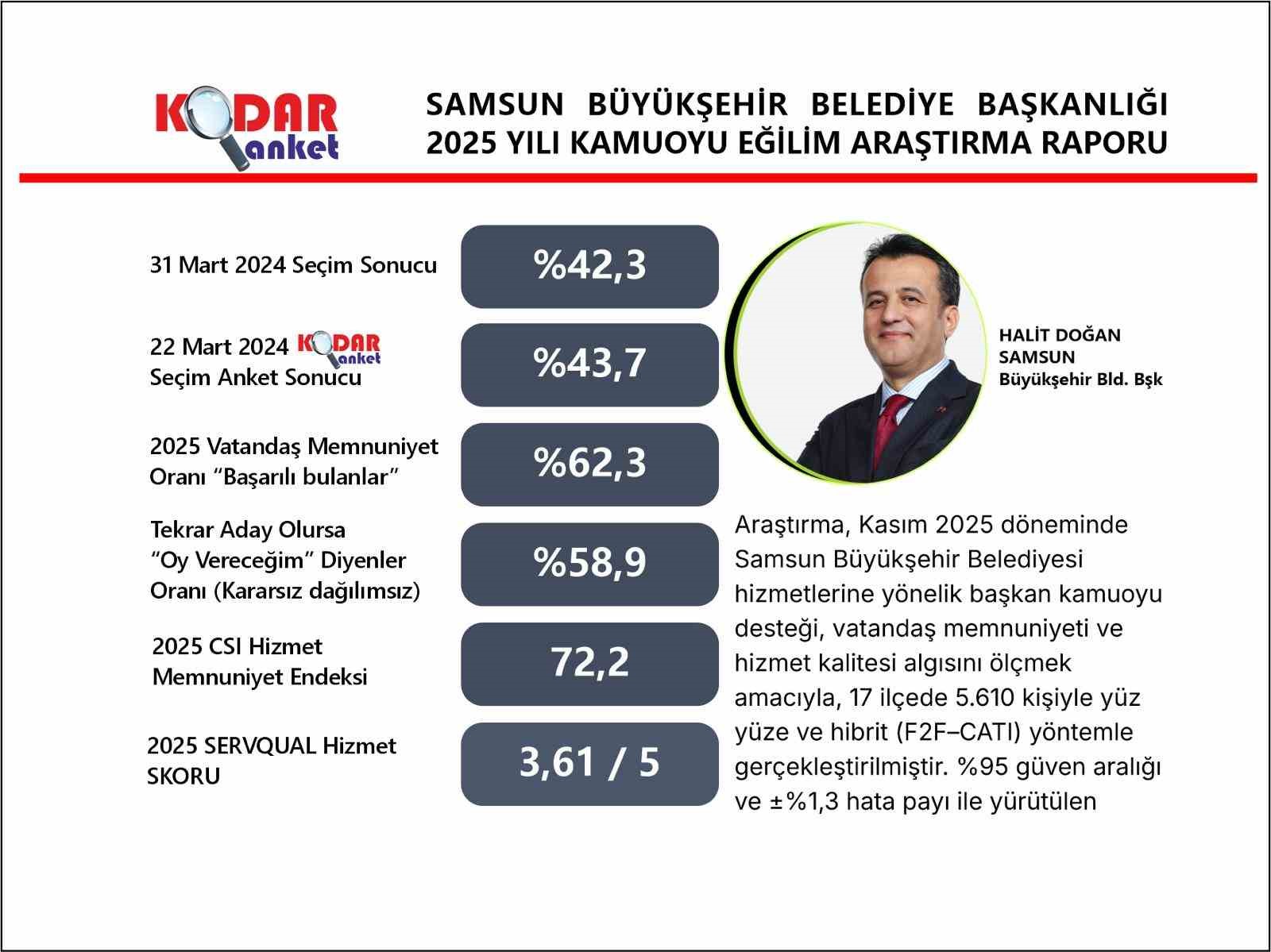 Başkan Doğan’dan memnuniyet oranı yüzde 62,3 olarak ölçüldü