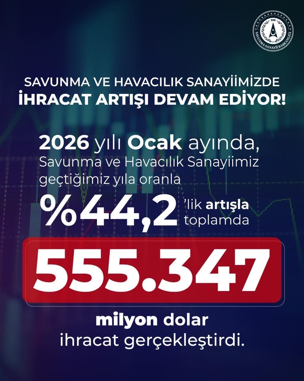 Savunma ve havacılık sanayiinden 2026’nın ilk ayında 555,3 milyon dolarlık ihracat