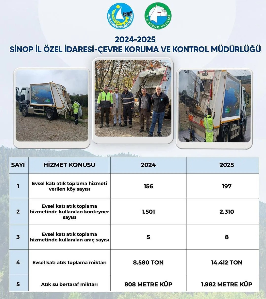 Sinop&rsquo;ta 14 bin 412 ton evsel katı atık toplandı
