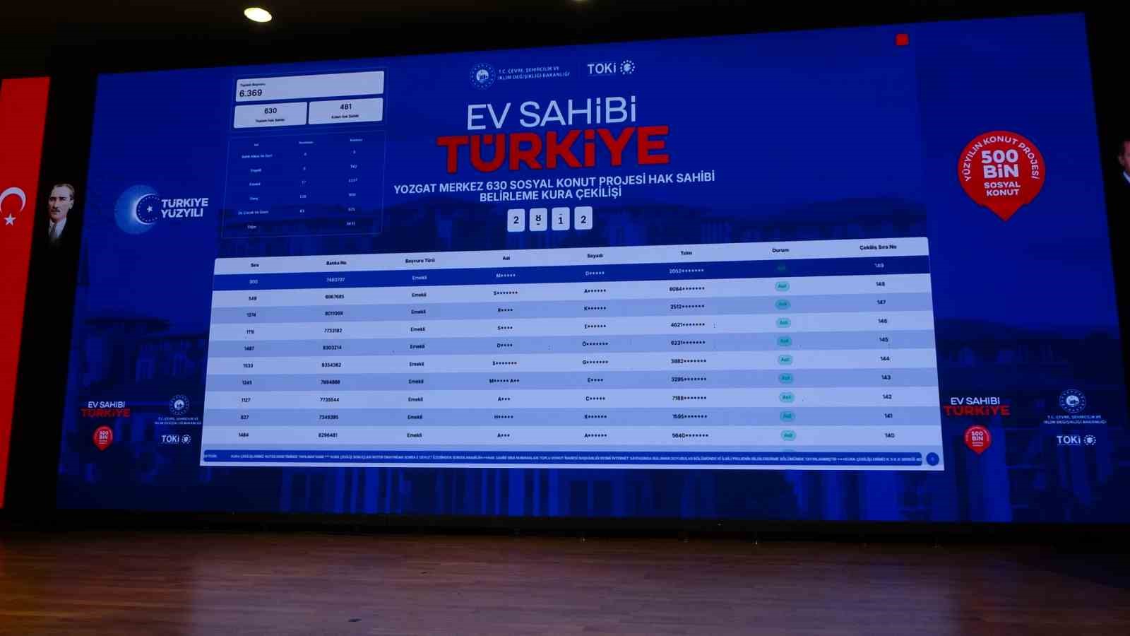 Yozgat&rsquo;ta 2 bin 858 hak sahibi kura ile belirlendi
