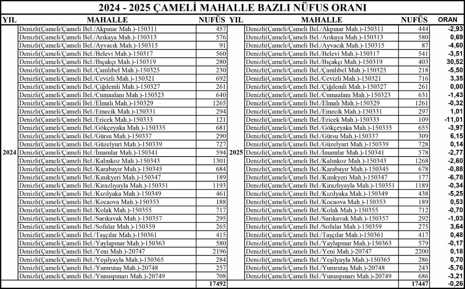 Çameli’de yaşam kalitesi güçlülüğü dış göçü engelliyor
