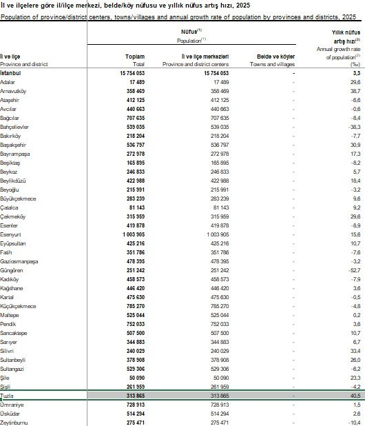 Tuzla İstanbul&rsquo;un en hızlı b&uuml;y&uuml;yen il&ccedil;esi oldu
