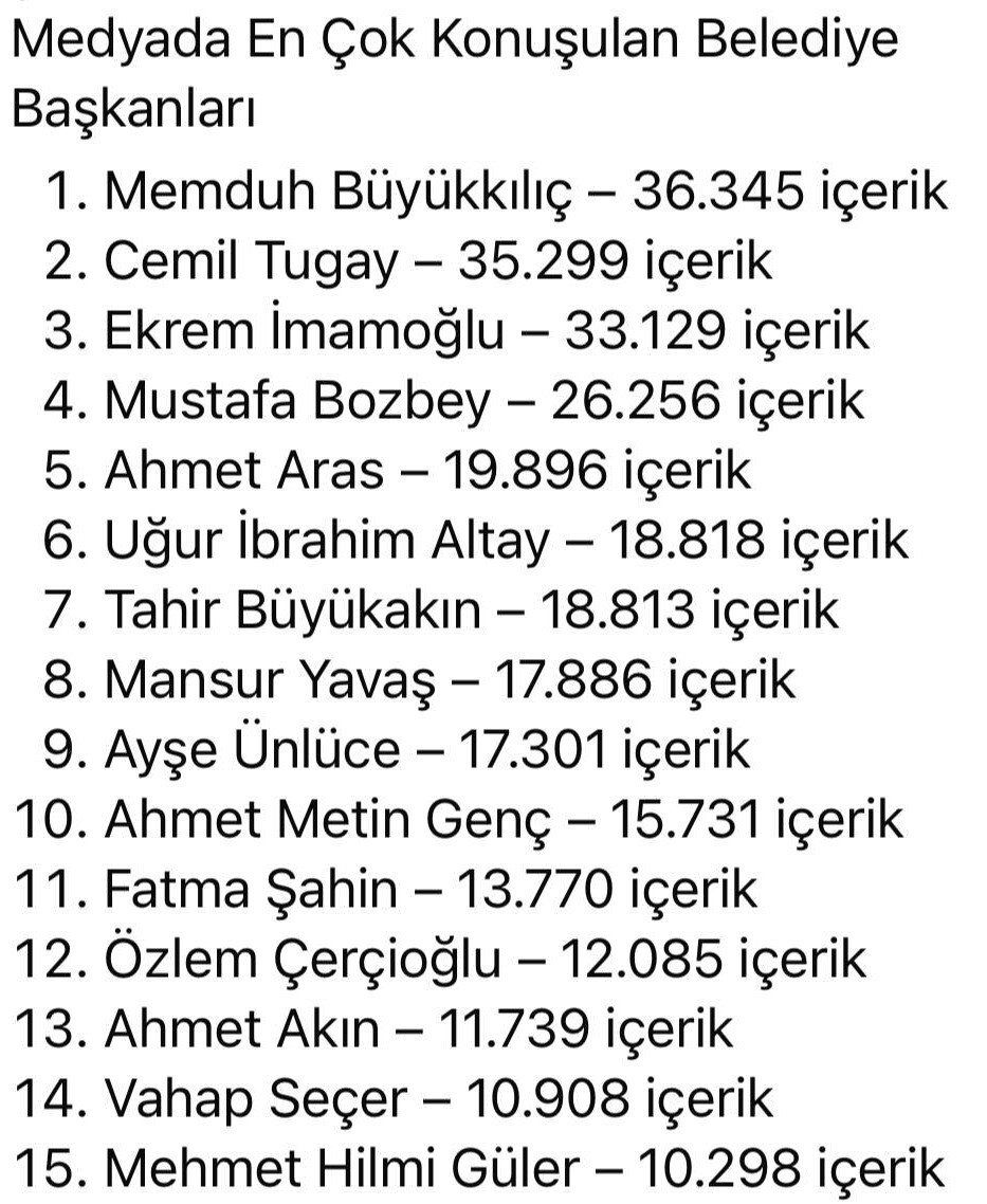 Medya şampiyonu Başkan B&uuml;y&uuml;kkılı&ccedil;
