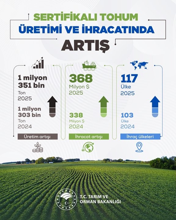 Bakan Yumaklı: "2025 yılı itibarıyla; 1 milyon 351 bin ton üretime ulaştık"