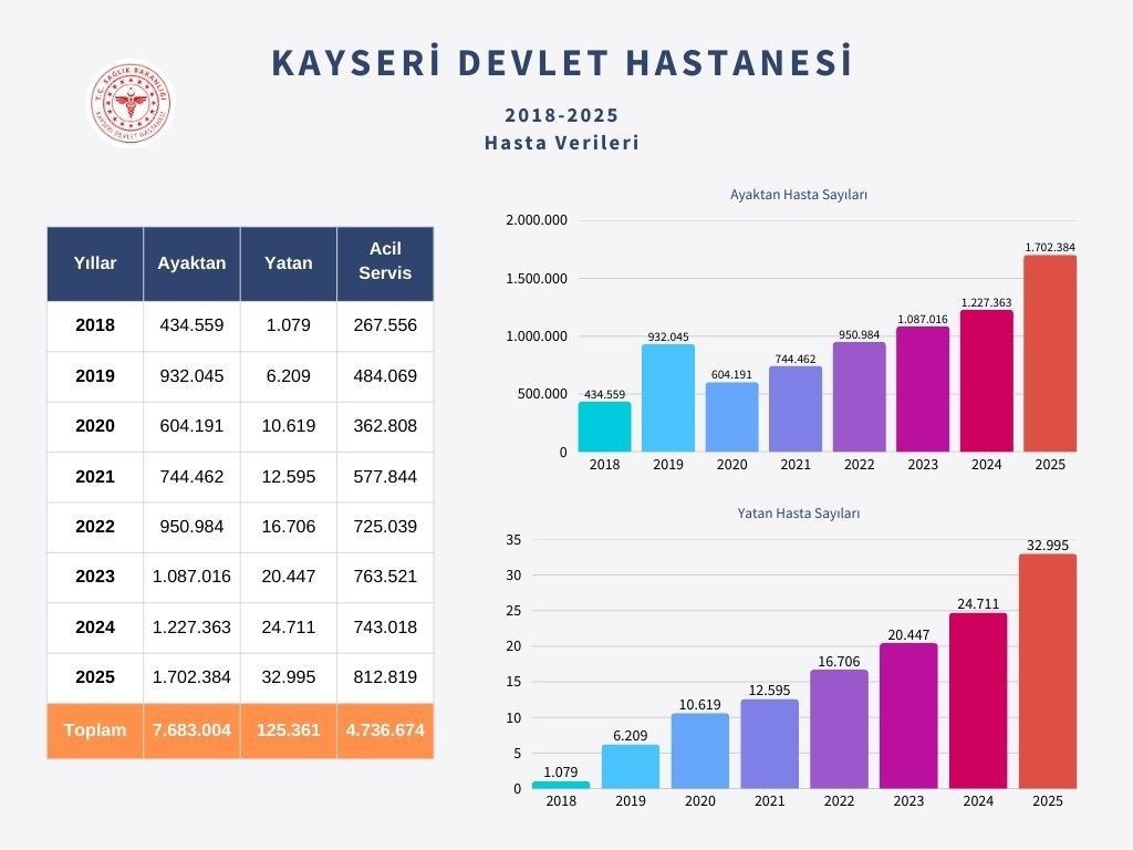 Kayseri Devlet Hastanesi’nde büyük başarı