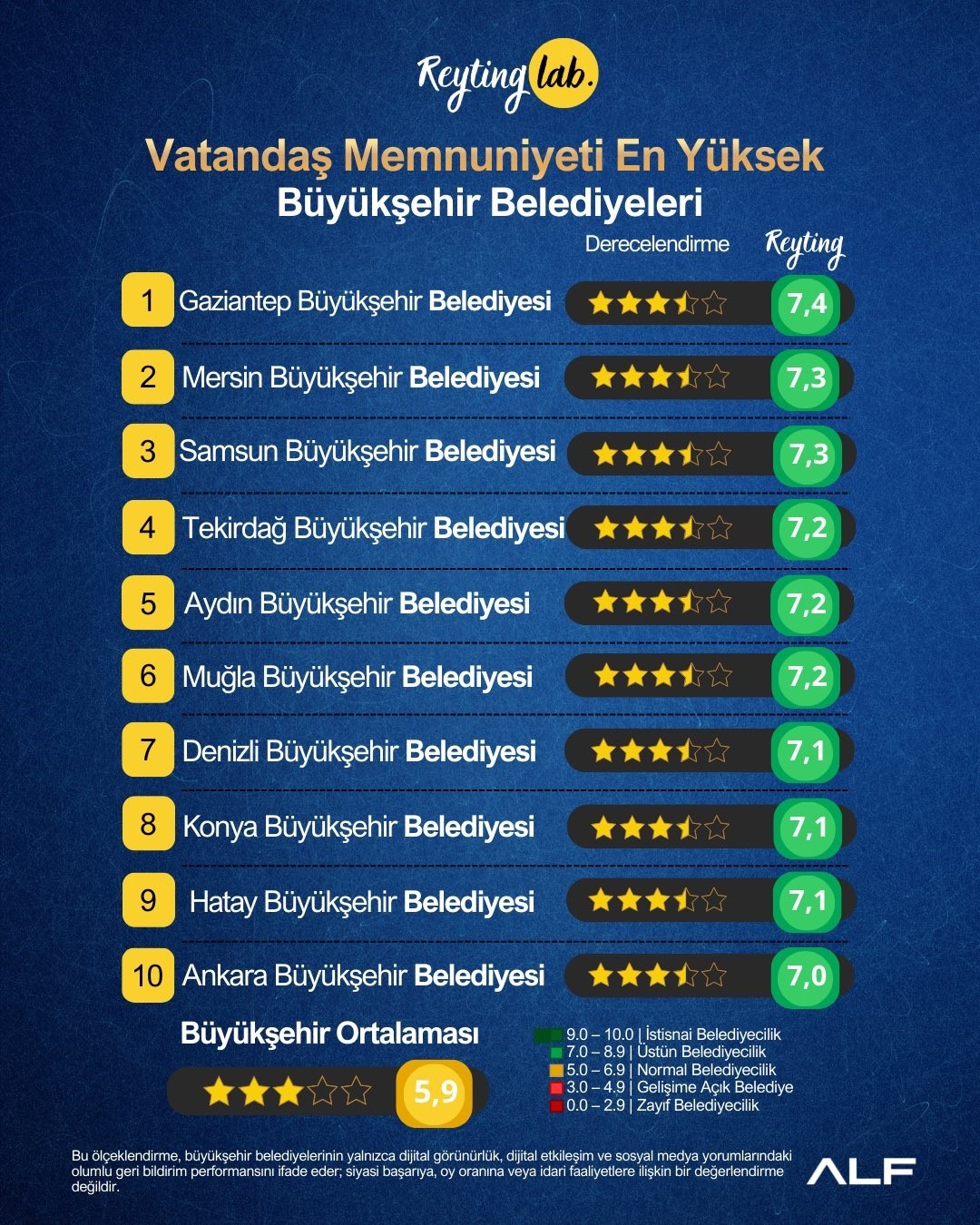 Aydın B&uuml;y&uuml;kşehir Belediyesi memnuniyet listesinde ilk 5&rsquo;te yer aldı
