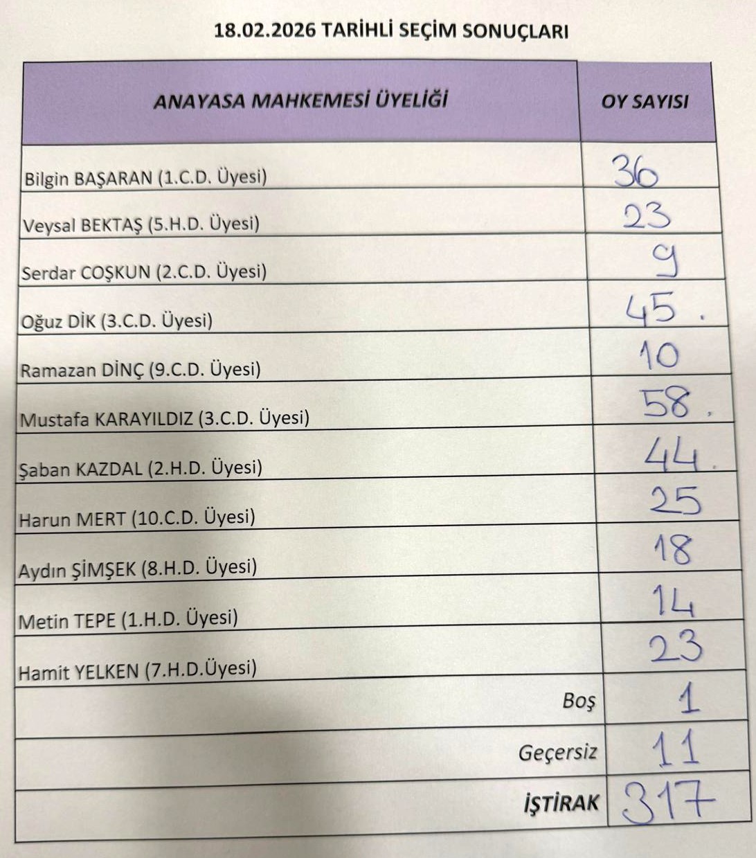 AYM üyeliği için 3 aday belirlendi