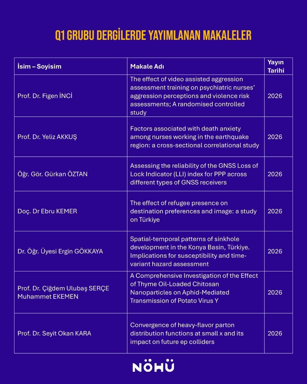 Niğde Ömer Halisdemir Üniversitesi akademisyenlerinden uluslararası yayın başarısı