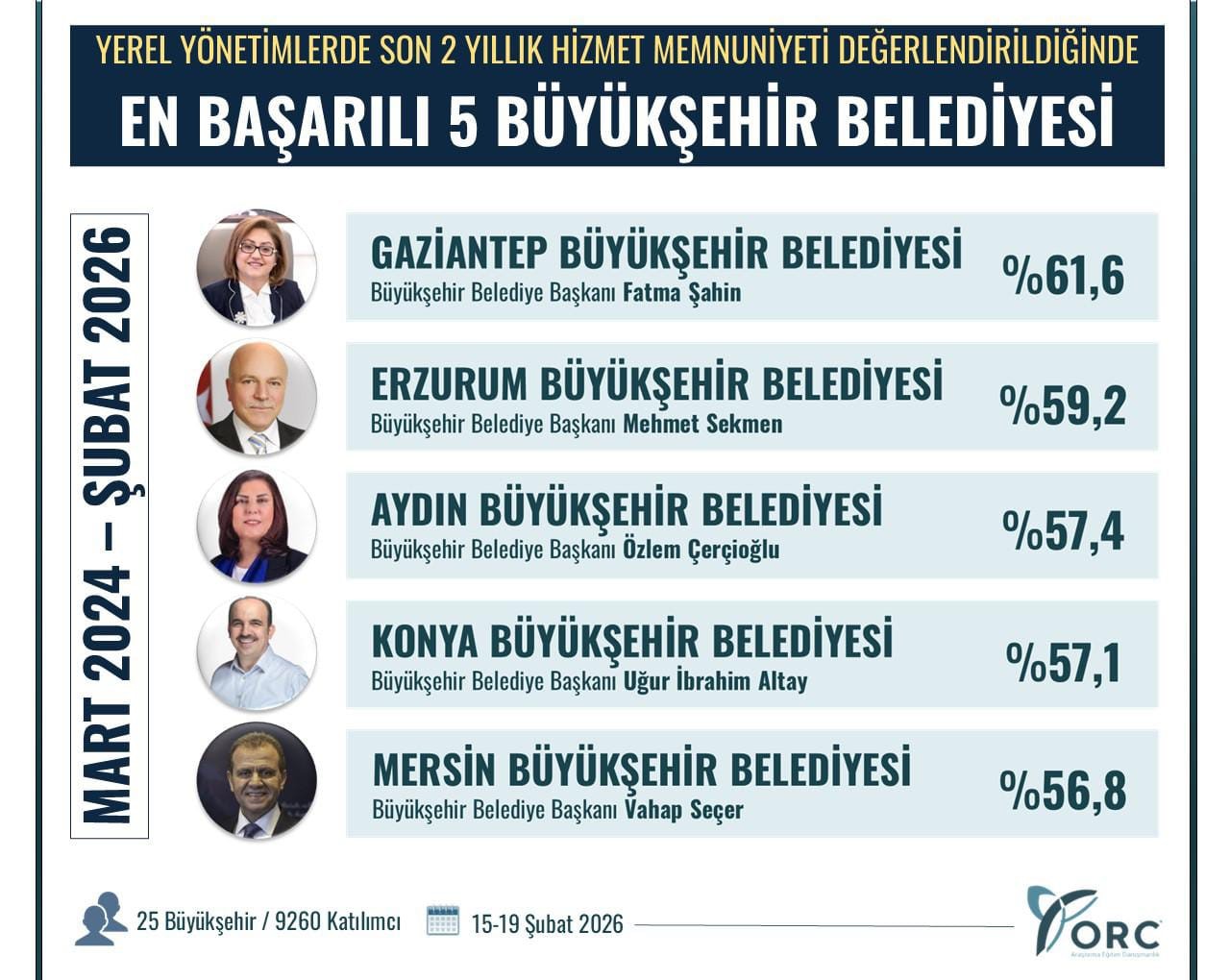 Başkan Çerçioğlu, en başarılı Büyükşehir Belediye Başkanları arasında