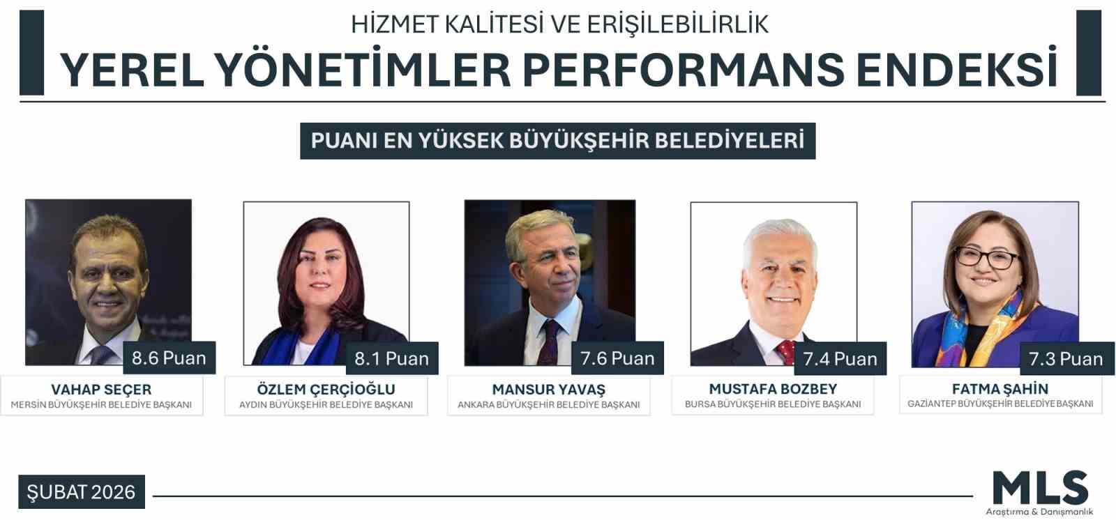 Yerel Yönetimler Performansı’nda Başkan Çerçioğlu ikinci sırada