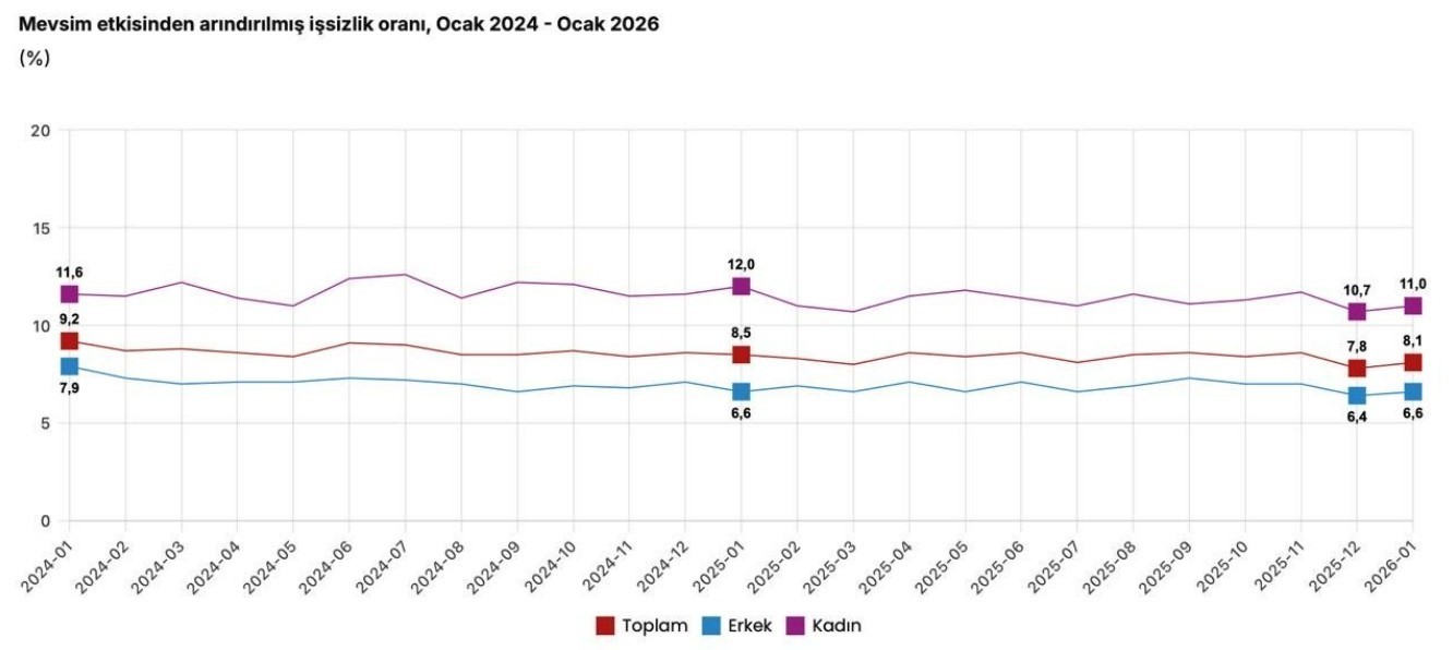 Cumhurbaşkanı Yardımcısı Yılmaz: "2026 yılı ocak ayında işsizlik oranı yüzde 8,1 ile tek haneli rakamlardaki seyrini 33’ncü aya taşımıştır"