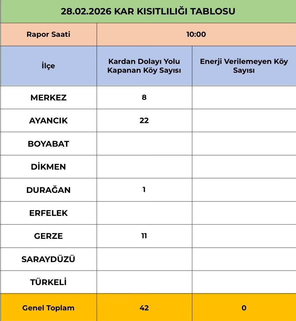 Sinop&rsquo;u kar vurdu: 42 k&ouml;y yolu kapalı
