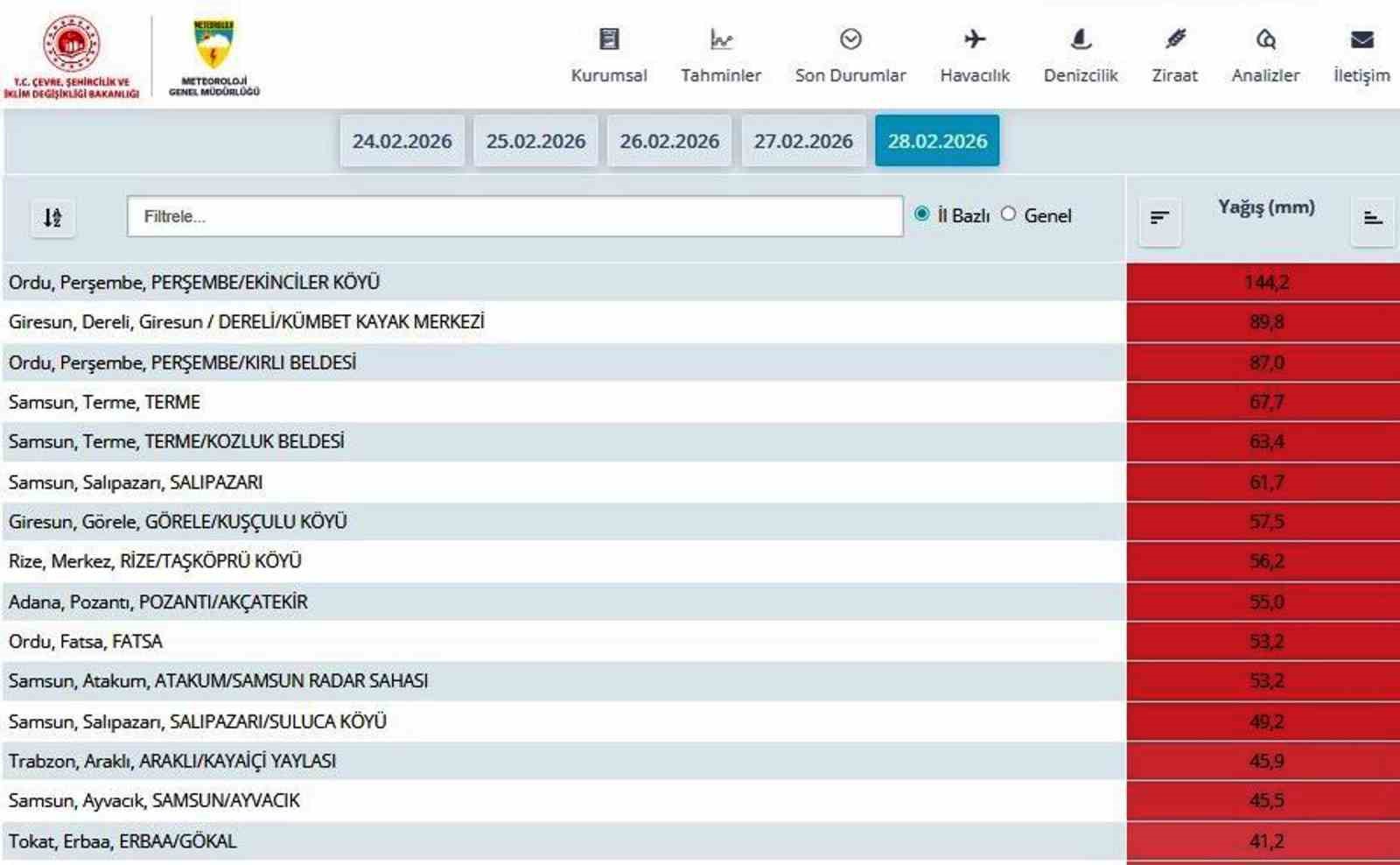 Samsun&rsquo;a son 3 g&uuml;nde 300 kilo yağış d&uuml;şt&uuml;
