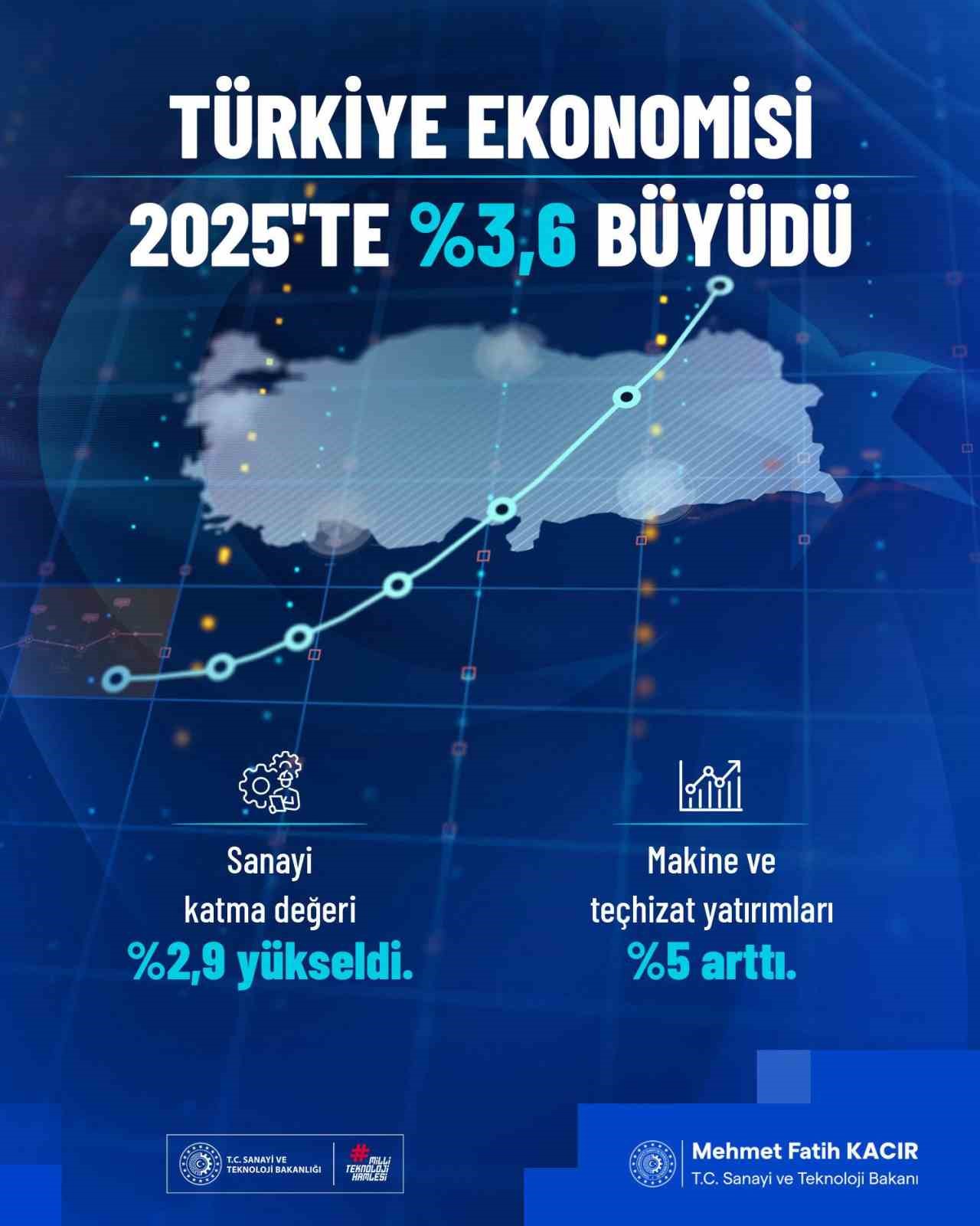 Bakan Kacır: "Sanayi katma değerimiz y&uuml;zde 2,9 ile son d&ouml;rt yılın en hızlı artışını kaydetti"
